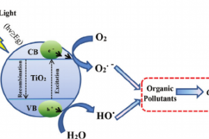 Công nghệ quang xúc tác trong loại bỏ Formaldehyde là gì?